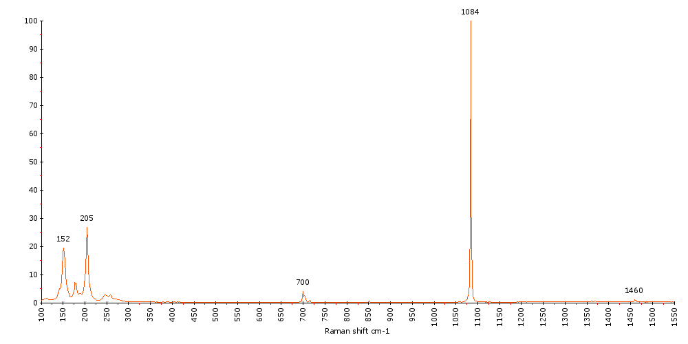 Raman Spectrum of Aragonite (172)